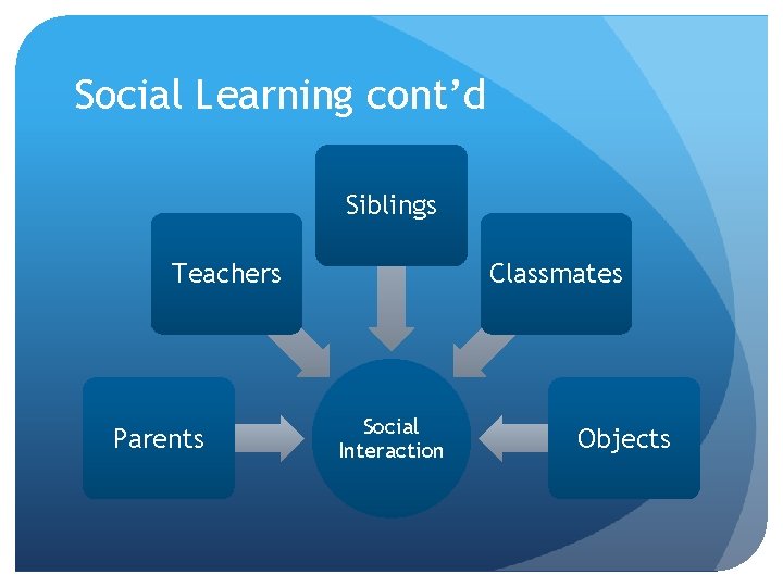 Social Learning cont’d Siblings Teachers Parents Classmates Social Interaction Objects 