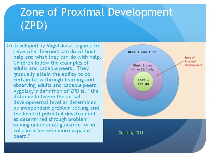 Zone of Proximal Development (ZPD) Developed by Vygotsky as a guide to show what