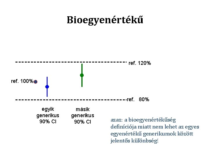 Bioegyenértékű ref. 120% ref. 100% ref. 80% egyik generikus 90% CI másik generikus 90%