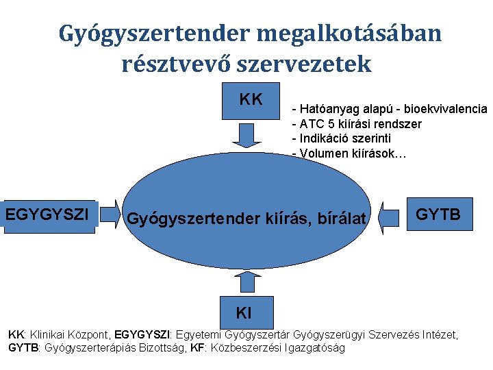 Gyógyszertender megalkotásában résztvevő szervezetek KK EGYGYSZI - Hatóanyag alapú - bioekvivalencia - ATC 5