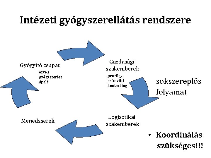 Intézeti gyógyszerellátás rendszere Gyógyító csapat orvos gyógyszerész ápoló Menedzserek Gazdasági szakemberek pénzügy számvitel kontrolling