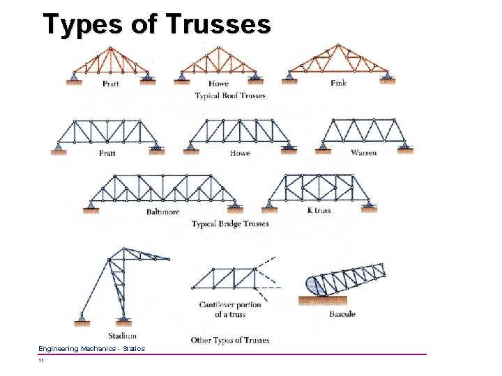 Types of Trusses Engineering Mechanics - Statics 11 