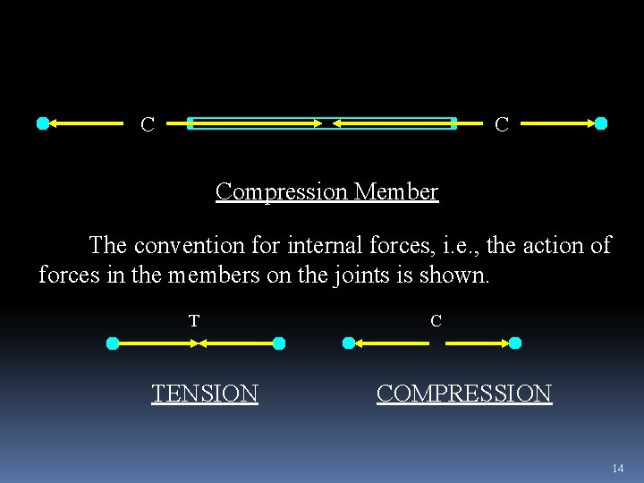 C C Compression Member The convention for internal forces, i. e. , the action