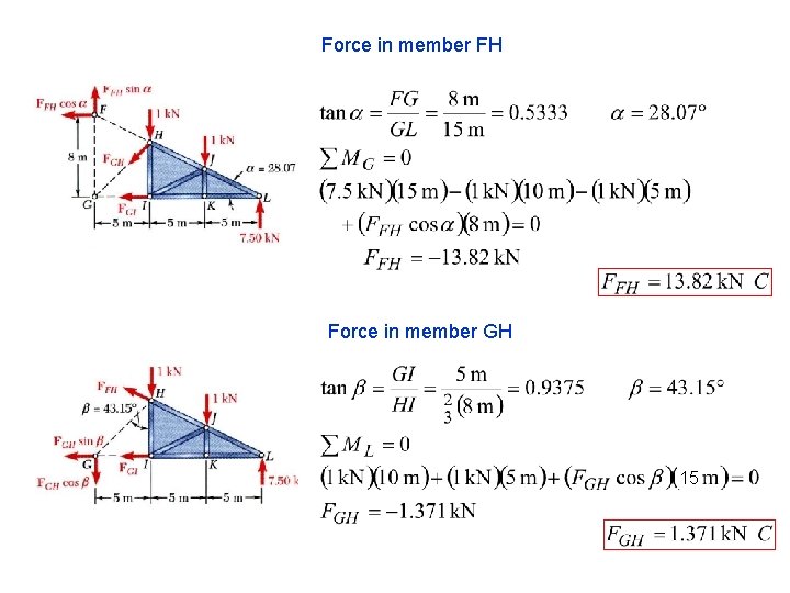 Force in member FH Force in member GH 15 