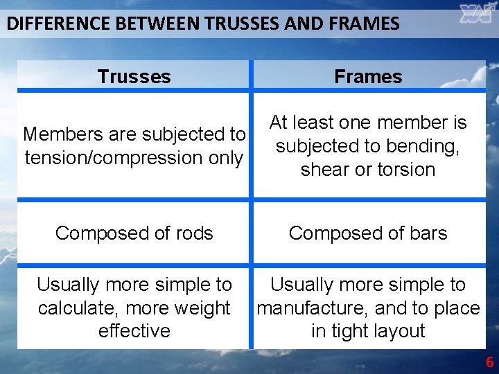 DIFFERENCE BETWEEN TRUSSES AND FRAMES Trusses Frames Members are subjected to tension/compression only At