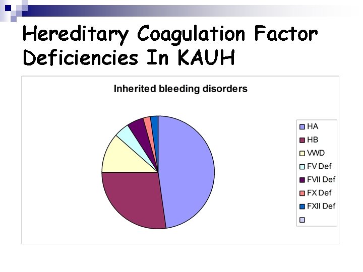 Hereditary Coagulation Factor Deficiencies In KAUH 