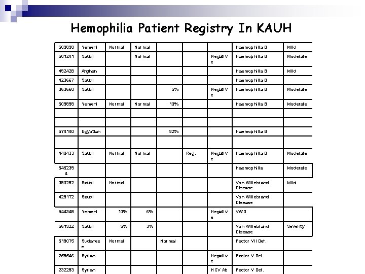 Hemophilia Patient Registry In KAUH 509898 Yemeni Normal Haemophilia B Mild 501241 Saudi Normal