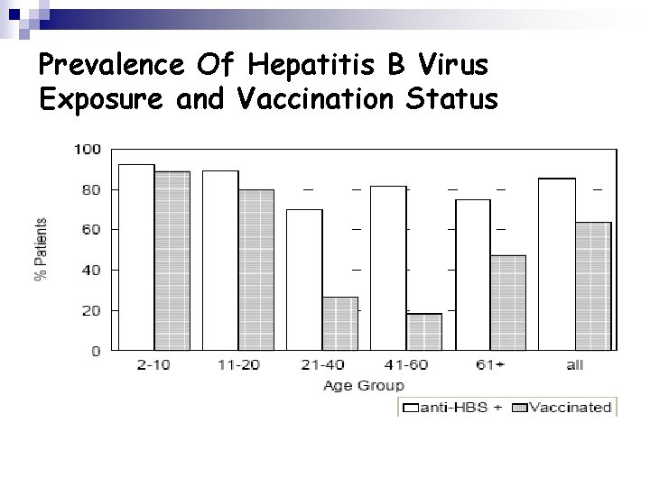 Prevalence Of Hepatitis B Virus Exposure and Vaccination Status 