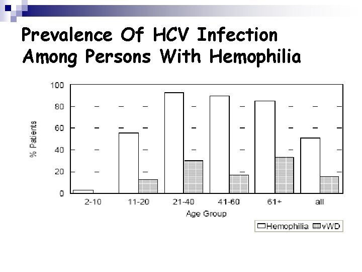 Prevalence Of HCV Infection Among Persons With Hemophilia 