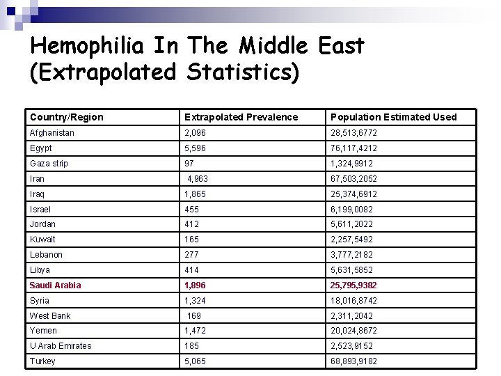 Hemophilia In The Middle East (Extrapolated Statistics) Country/Region Extrapolated Prevalence Population Estimated Used Afghanistan