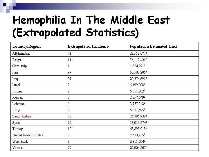 Hemophilia In The Middle East (Extrapolated Statistics) Country/Region Extrapolated Incidence Population Estimated Used Afghanistan