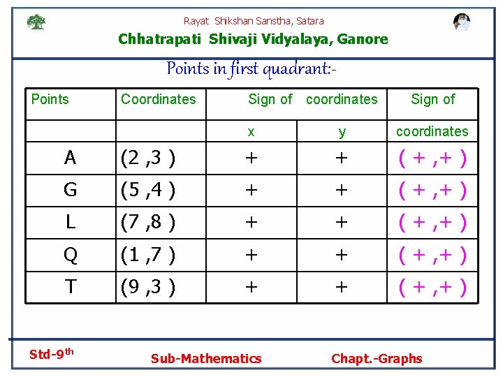 Rayat Shikshan Sanstha, Satara Chhatrapati Shivaji Vidyalaya, Ganore Points in first quadrant: Points Coordinates