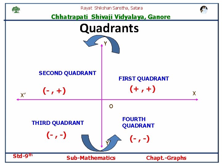 Rayat Shikshan Sanstha, Satara Chhatrapati Shivaji Vidyalaya, Ganore Quadrants Y SECOND QUADRANT FIRST QUADRANT