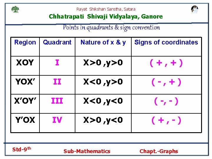 Rayat Shikshan Sanstha, Satara Chhatrapati Shivaji Vidyalaya, Ganore Points in quadrants & sign convention