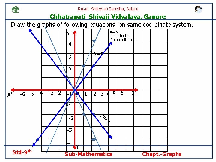 Rayat Shikshan Sanstha, Satara Chhatrapati Shivaji Vidyalaya, Ganore Draw the graphs of following equations