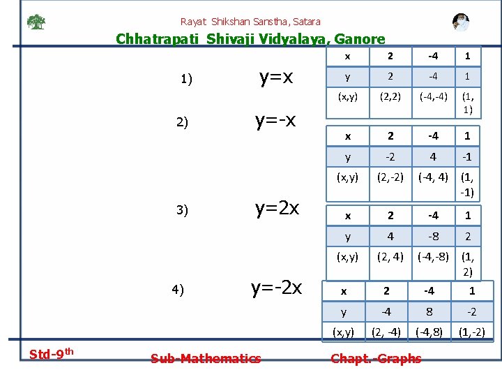 Rayat Shikshan Sanstha, Satara Chhatrapati Shivaji Vidyalaya, Ganore 1) 2) 3) 4) Std-9 th