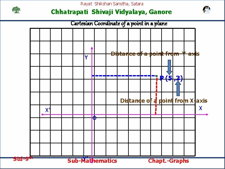 Rayat Shikshan Sanstha, Satara Chhatrapati Shivaji Vidyalaya, Ganore Cartesian Coordinate of a point in