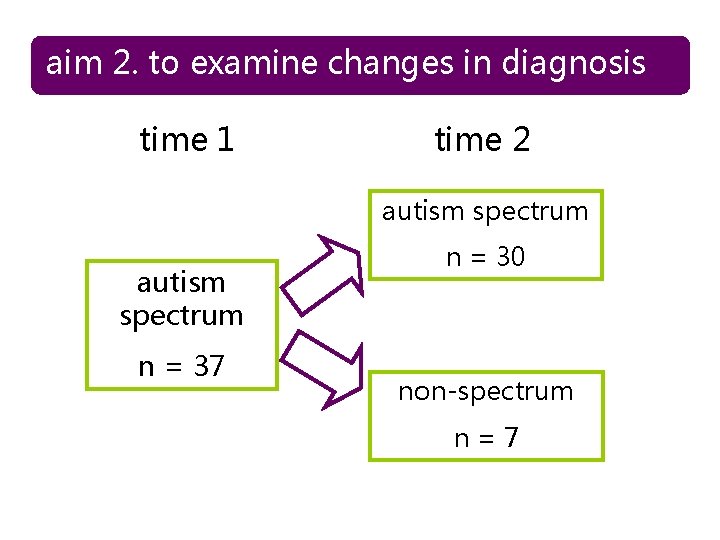 aim 2. to examine changes in diagnosis time 1 time 2 autism spectrum n aim 2. to examine changes in diagnosis time 1 time 2 autism spectrum n