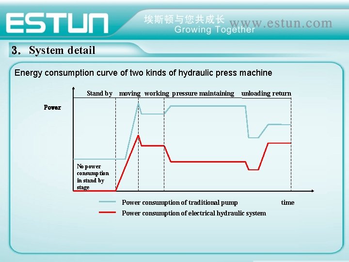 3. System detail Energy consumption curve of two kinds of hydraulic press machine Stand 3. System detail Energy consumption curve of two kinds of hydraulic press machine Stand