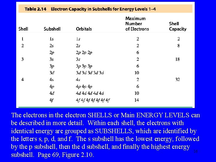 The electrons in the electron SHELLS or Main ENERGY LEVELS can be described in