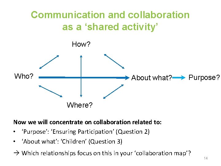 Communication and collaboration as a ‘shared activity’ How? Who? About what? Purpose? Where? Now
