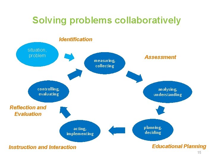 Solving problems collaboratively Identification situation, problem measuring, collecting controlling, evaluating Assessment analysing, understanding Reflection
