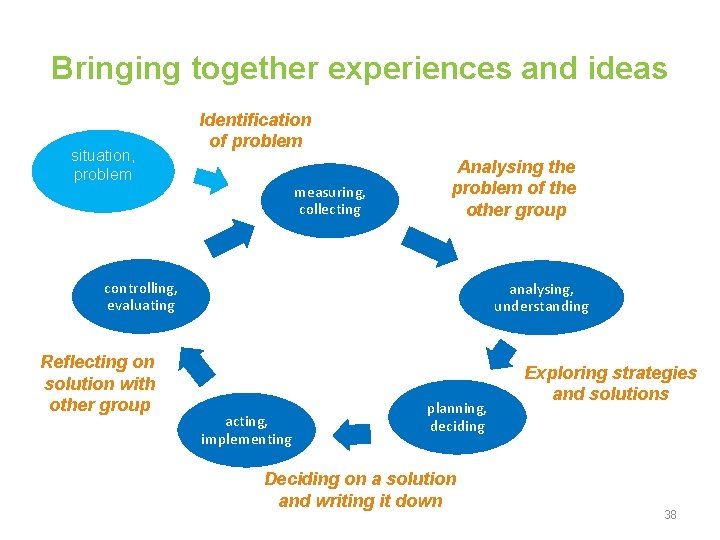 Bringing together experiences and ideas situation, problem Identification of problem measuring, collecting Analysing the