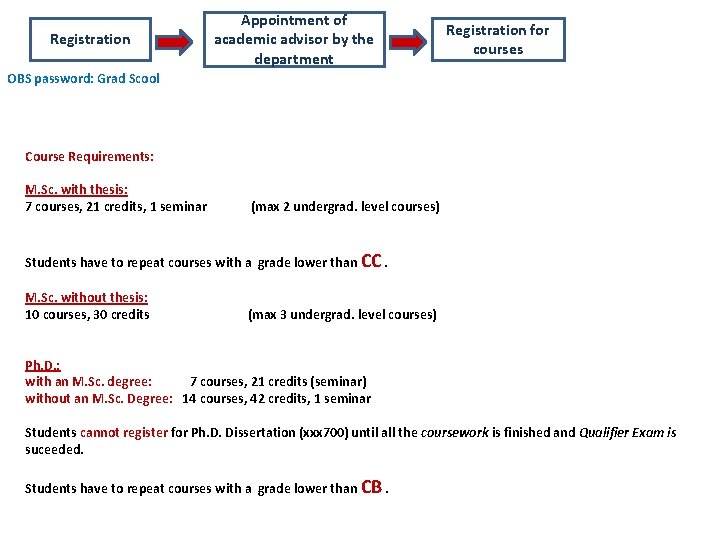 Registration Appointment of academic advisor by the department Registration for courses OBS password: Grad