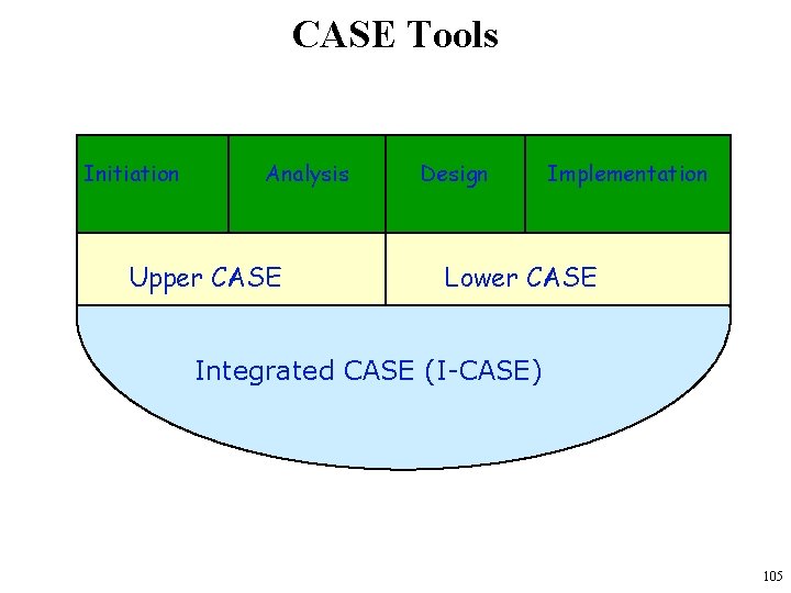 CASE Tools Initiation Analysis Upper CASE Design Implementation Lower CASE Integrated CASE (I-CASE) 105