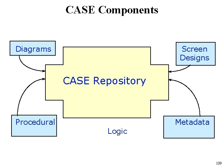 CASE Components Diagrams Screen Designs CASE Repository Procedural Logic Metadata 109 