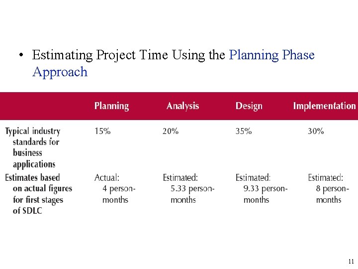  • Estimating Project Time Using the Planning Phase Approach 11 