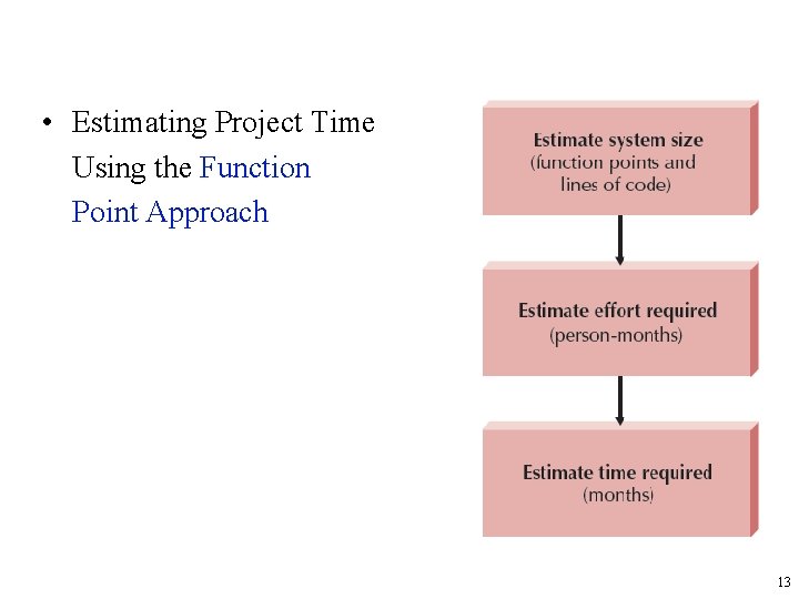  • Estimating Project Time Using the Function Point Approach 13 