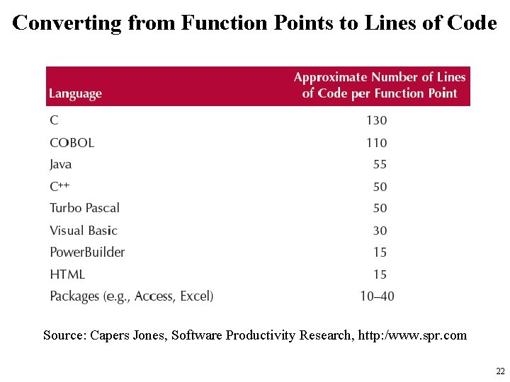 Converting from Function Points to Lines of Code Source: Capers Jones, Software Productivity Research,