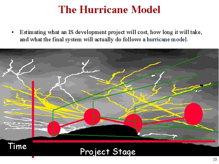 The Hurricane Model • Estimating what an IS development project will cost, how long