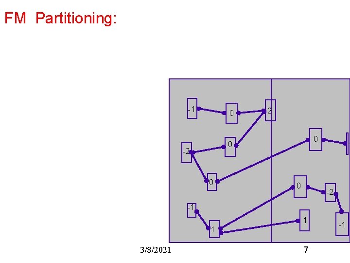 FM Partitioning: -1 0 2 0 0 - -2 -1 1 1 3/8/2021 7