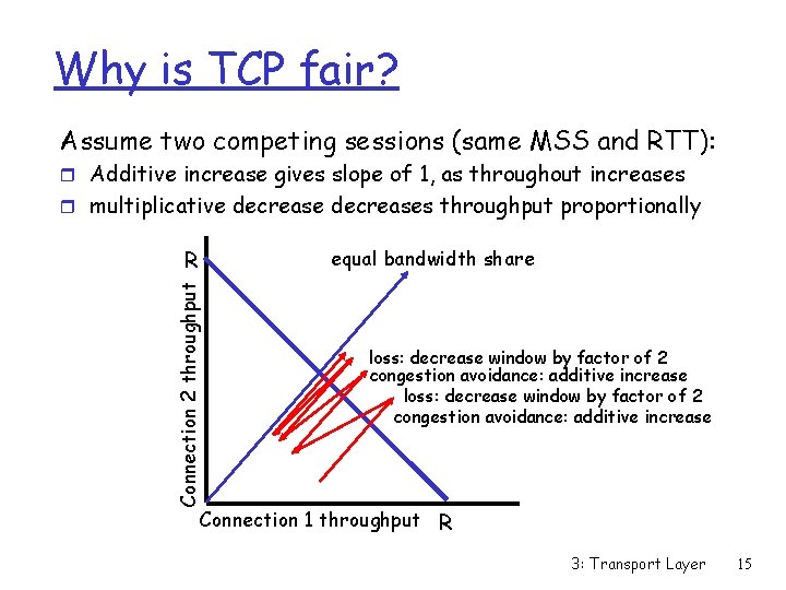 Why is TCP fair? Assume two competing sessions (same MSS and RTT): r Additive