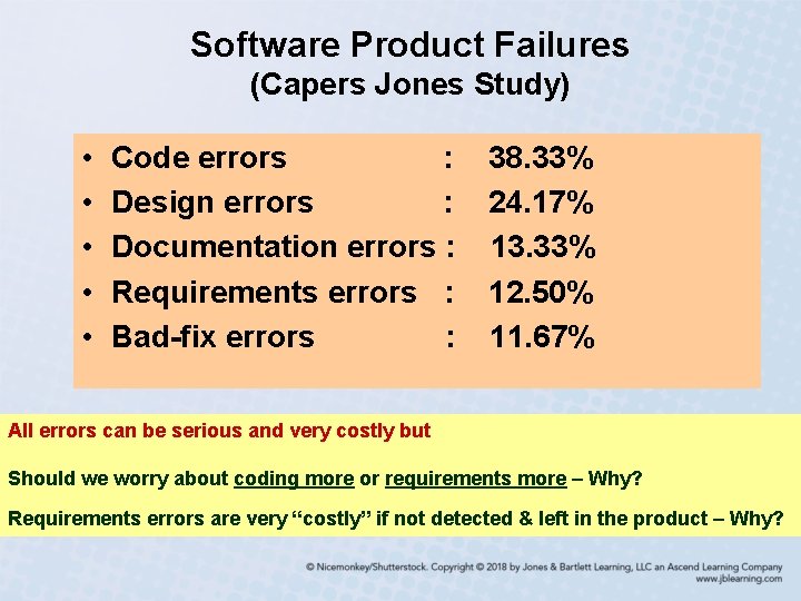 Software Product Failures (Capers Jones Study) • • • Code errors : Design errors