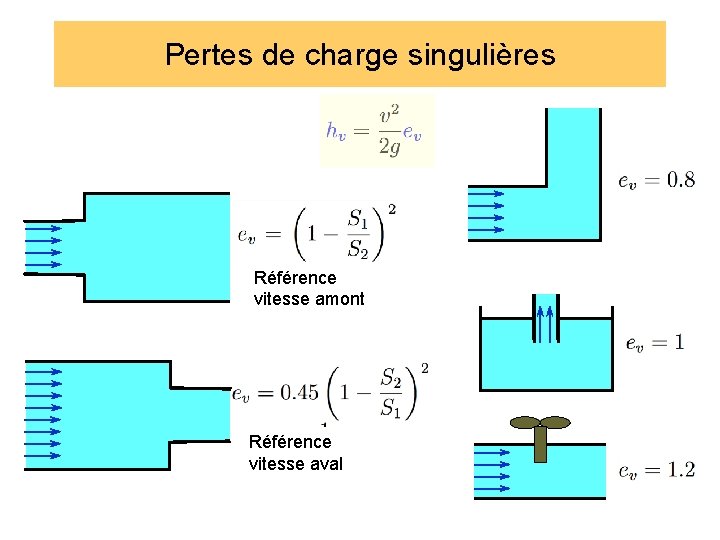 Pertes de charge singulières Référence vitesse amont Référence vitesse aval 