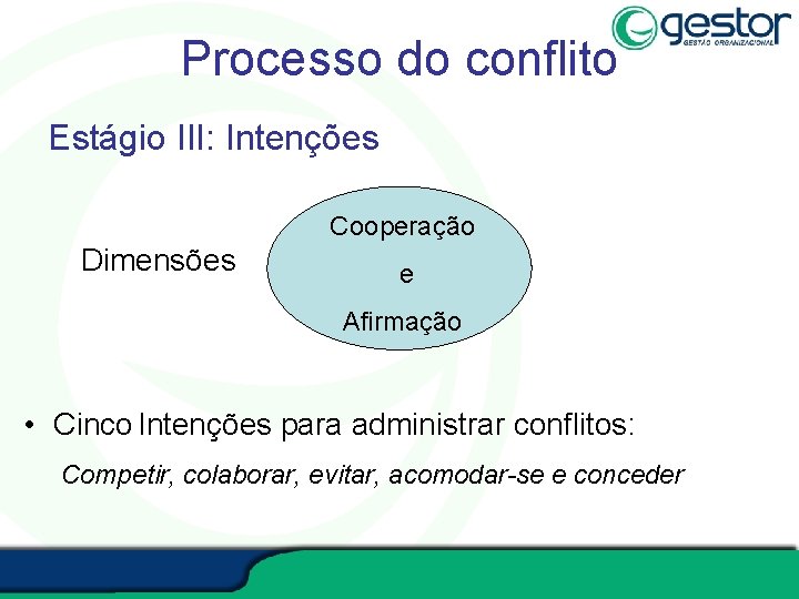 Processo do conflito Estágio III: Intenções Cooperação Dimensões e Afirmação • Cinco Intenções para