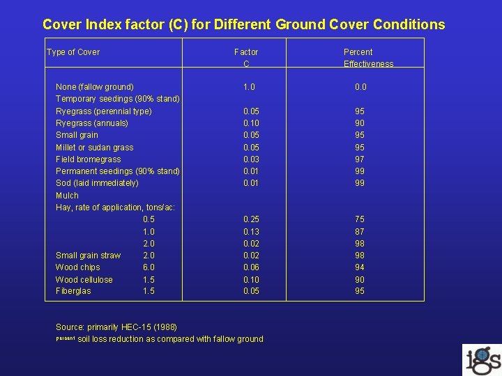 Cover Index factor (C) for Different Ground Cover Conditions Type of Cover None (fallow Cover Index factor (C) for Different Ground Cover Conditions Type of Cover None (fallow