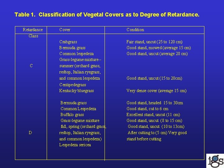 Table 1. Classification of Vegetal Covers as to Degree of Retardance Class C D Table 1. Classification of Vegetal Covers as to Degree of Retardance Class C D