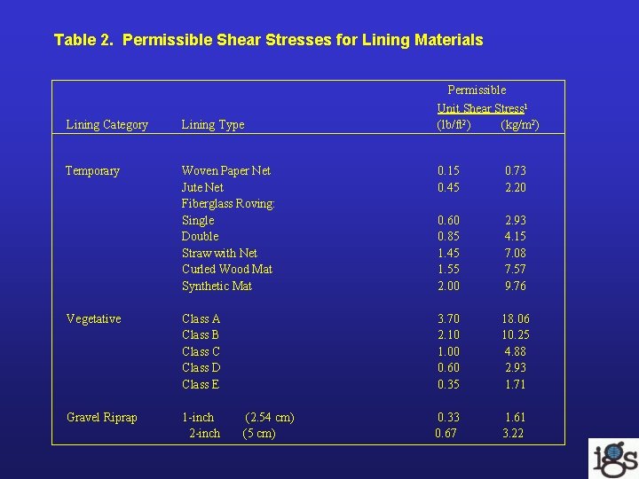 Table 2. Permissible Shear Stresses for Lining Materials Permissible Unit Shear Stress 1 (lb/ft Table 2. Permissible Shear Stresses for Lining Materials Permissible Unit Shear Stress 1 (lb/ft