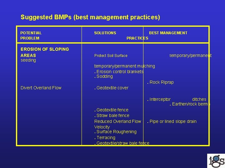 Suggested BMPs (best management practices) POTENTIAL PROBLEM EROSION OF SLOPING AREAS seeding Divert Overland Suggested BMPs (best management practices) POTENTIAL PROBLEM EROSION OF SLOPING AREAS seeding Divert Overland