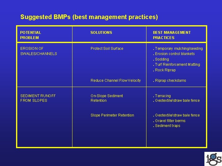 Suggested BMPs (best management practices) POTENTIAL PROBLEM SOLUTIONS BEST MANAGEMENT PRACTICES EROSION OF SWALES/CHANNELS Suggested BMPs (best management practices) POTENTIAL PROBLEM SOLUTIONS BEST MANAGEMENT PRACTICES EROSION OF SWALES/CHANNELS