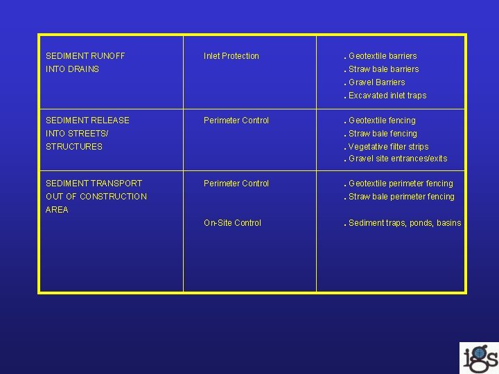 SEDIMENT RUNOFF Inlet Protection INTO DRAINS . Geotextile barriers. Straw bale barriers. Gravel Barriers. SEDIMENT RUNOFF Inlet Protection INTO DRAINS . Geotextile barriers. Straw bale barriers. Gravel Barriers.