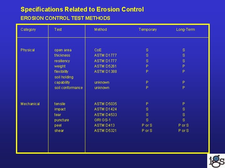 Specifications Related to Erosion Control EROSION CONTROL TEST METHODS Category Test Method Physical open Specifications Related to Erosion Control EROSION CONTROL TEST METHODS Category Test Method Physical open