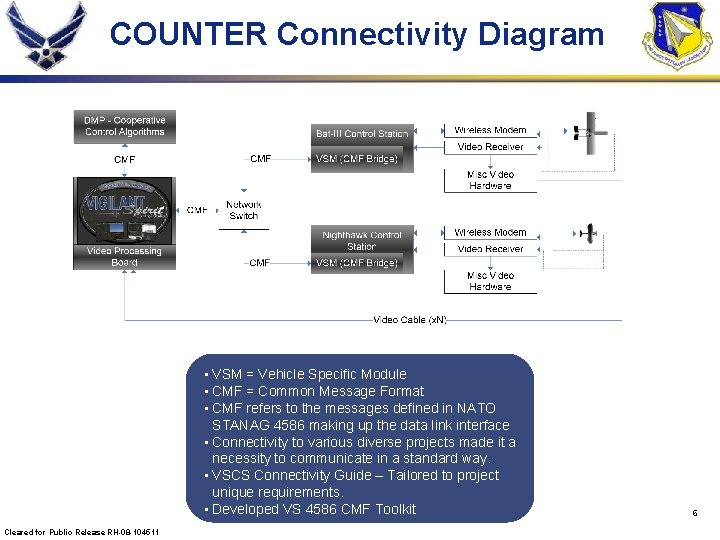 COUNTER Connectivity Diagram • VSM = Vehicle Specific Module • CMF = Common Message