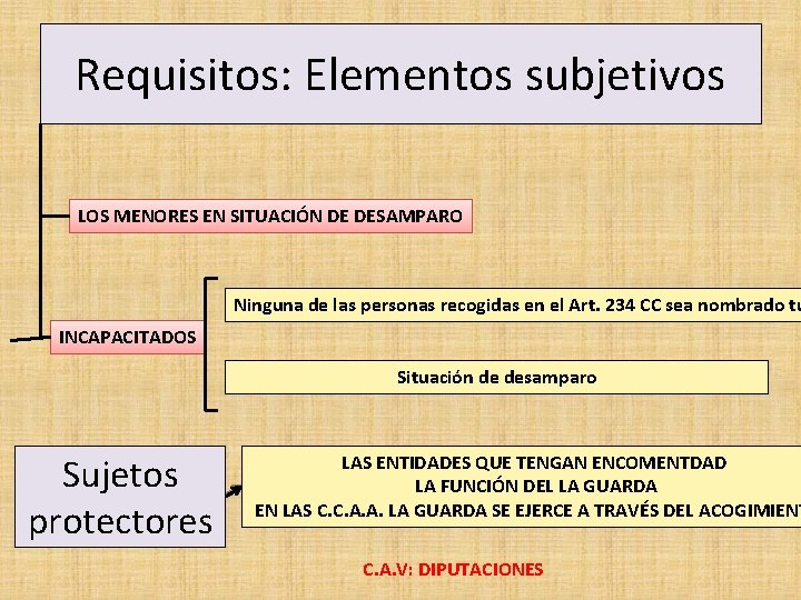 Requisitos: Elementos subjetivos LOS MENORES EN SITUACIÓN DE DESAMPARO Ninguna de las personas recogidas