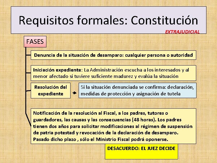 Requisitos formales: Constitución EXTRAJUDICIAL FASES Denuncia de la situación de desamparo: cualquier persona o