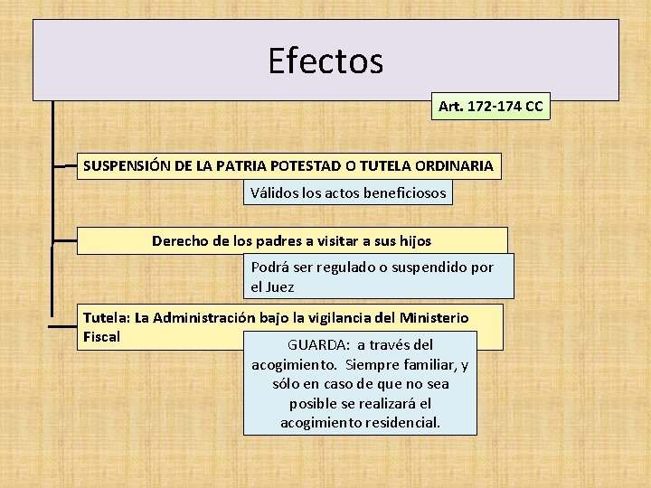 Efectos Art. 172 -174 CC SUSPENSIÓN DE LA PATRIA POTESTAD O TUTELA ORDINARIA Válidos